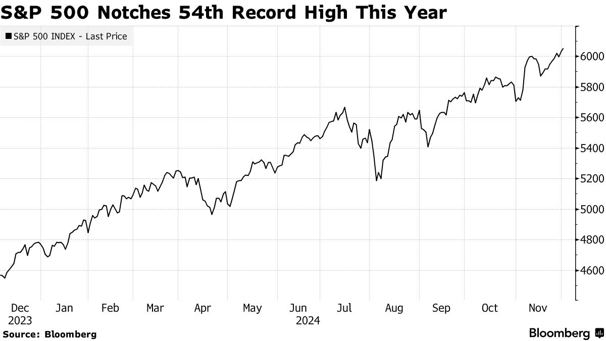 S&P 500 index (Source: Bloomberg)