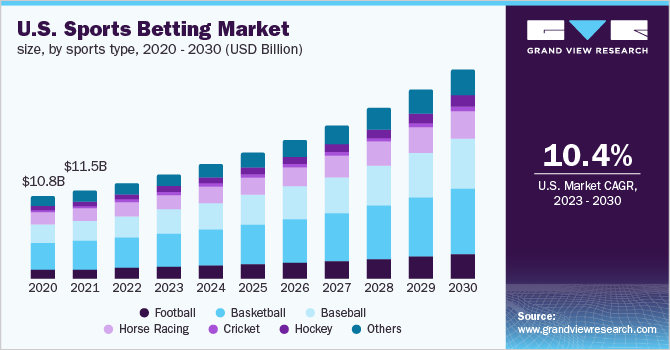 Key Market Takeaways for Sports Betting Apps