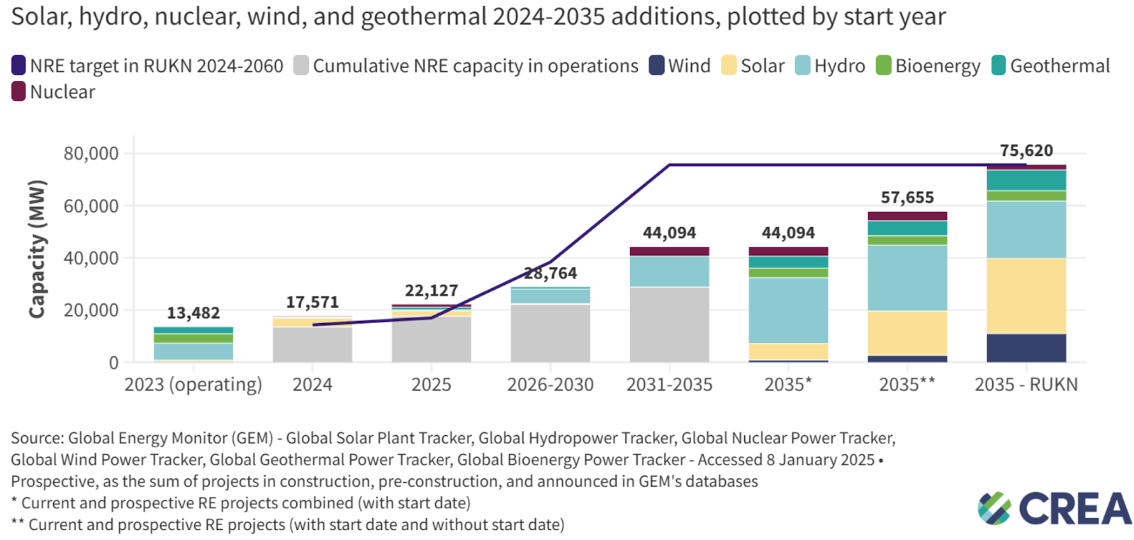 Prospective NRE Capacities Against RUKN Targets in 2035