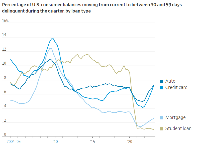 Percentage of U.S. consumer balances moving from current to between 30 and 59 dats deliquent during the quarter, by loan type