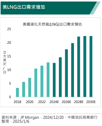 天然氣價格表現可觀  地緣政治撐每桶70美元油價