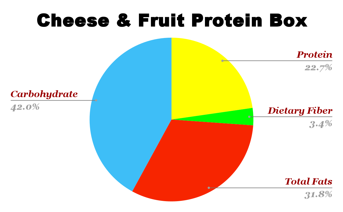 Cheese & Fruit Protein Box Nutrition Chart