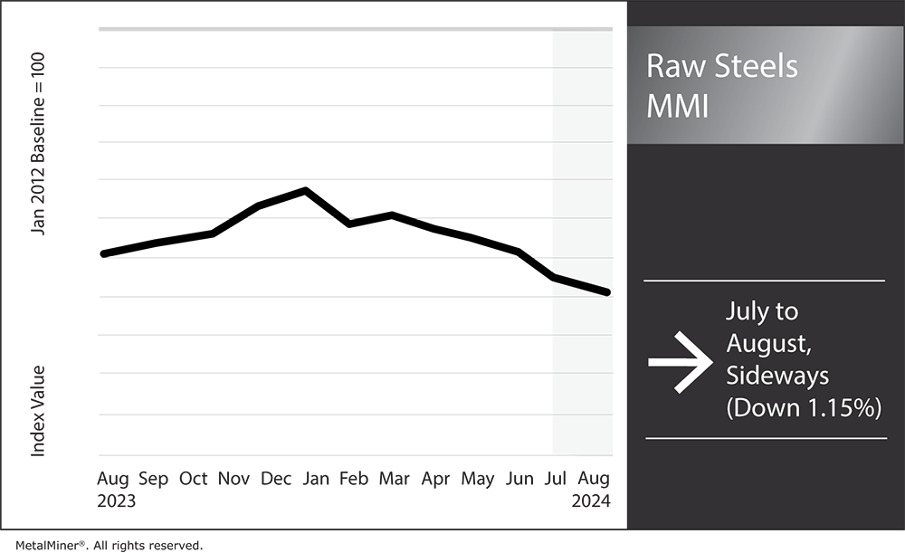 Raw Steels MMI: Steel Prices Flatten, Conditions Bearish