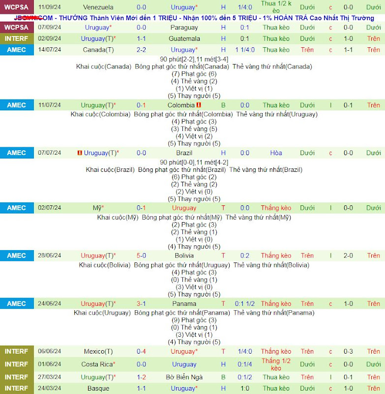 Thống kê phong độ  10 trận đấu gần nhất của Uruguay