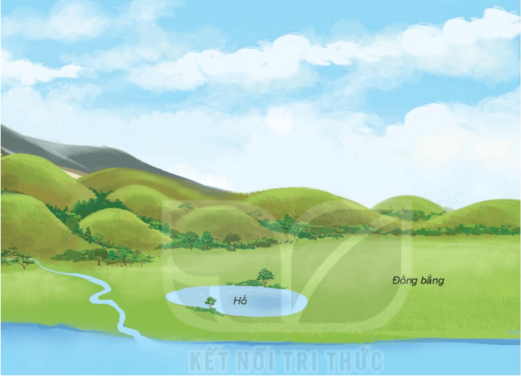 BÀI 28. BỀ MẶT TRÁI ĐẤTMỞ ĐẦUCâu hỏi: Hãy nói về quang cảnh thiên nhiên nói em sống.Đáp án chuẩn:Nhà em nằm ở gần hồ Hoàn Kiếm - Hà Nội. Tháp Rùa nằm ở giữa hồ, đồng thời hình ảnh cầu thê húc đỏ cũng là biểu tượng của nơi đây. Xung quanh hồ được trồng cây: phượng, bằng lăng,… tạo nên một màu xanh bắt mắt. Hồ Hoàn Kiếm gắn liền với sự tích trả gươm của vua Lê Lợi và được coi là một biểu tượng của thủ đô.KHÁM PHÁCâu 1: Đọc thông tin và quan sát quả địa cầu, em hãyChỉ đại dương và lục địa.Nhận xét diện tích của hai phần này.Đáp án chuẩn:- Trên quả địa cầu, phần màu xanh nước biển thể hiện đại dương, phần nâu đỏ và vàng thể hiện núi, đồi, cao nguyên, phần màu xanh lá cây thể hiện đồng bằng.- Đại dương chiếm phần lớn diện tích trên bề mặt Trái Đất, gấp khoảng 3/4 lần so với diện tích đất liềnCâu 2: Quan sát lược đồ hình 2, em hãy tìm và nói tên các châu lục, đại dương.Đáp án chuẩn:- Các châu lục: châu Âu, châu Á, châu Phi, châu Mĩ, châu Đại Dương, châu Nam Cực.- Các đại dương: Thái Bình Dương, Đại Tây Dương, Ấn Độ Dương, Bắc Băng Dương.THỰC HÀNHCâu hỏi: Quan sát quả địa cầu và chia sẻ với bạn:Từng châu lục tiếp giáp với các đại dương nào?Nước Việt Nam nằm ở châu lục nào? Châu lục đó tiếp giáp với đại dương nào? Đáp án chuẩn:- Từng châu lục tiếp giáp với đại dương:Châu Mĩ: Thái Bình Dương, Đại Tây Dương, Bắc Băng Dương.Châu Phi: Ấn Độ Dương và Đại Tây Dương.Châu Âu: Bắc Băng Dương và Đại Tây Dương.Châu Á: Bắc Băng Dương, Thái Bình Dương, Ấn Độ DươngChâu Đại Dương: Thái Bình Dương và Ấn Độ DươngChâu Nam Cực: Thái Bình Dương, Đại Tây Dương, Ấn Độ Dương- Nước Việt Nam nằm ở châu Á, tiếp giáp với Thái Bình Dương, Ấn Độ Dương và Bắc Băng Dương.KHÁM PHÁCâu 1: Quan sát hình 3 và chỉ núi, đồi, cao nguyên, đồng bằng, sông, hồ, biển.          Đáp án chuẩn:Học sinh chỉ núi, đồi, cao nguyên, đồng bằng, sông, hồ, biển ghi trong hình.Câu 2: Quan sát hình 3 và hình 4, em hãy mô tả núi, đồi, cao nguyên, đồng bằng dựa vào các từ gợi ý: cao, dốc, tương đối tròn, thoải, thấp, thường nhọn, bằng phẳng.Đáp án chuẩn:Núi: cao, thường nhọn.Đồi: tương đối tròn, thoải.Cao nguyên: dốc, bằng phẳngĐồng bằng: thấp, bằng phẳng.THỰC HÀNHCâu 1: Hoàn thành các bảng theo gợi ý sau:Đáp án chuẩn: NúiĐồiĐiểm giốnglà dạng địa hình nhô caoĐiểm khácĐộ caoTrên 500mDưới 200mĐỉnhNhọnTương đối trònSườnDốcThoải  Cao nguyênĐồng bằngĐiểm giốngBề mặt tương đối bằng phẳng.Điểm khácCó độ cao trên 500m.Sườn dốc.Có độ cao dưới 200m.Không có sườn.Câu 2: Quan sát từ hình 5 đến hình 11, chỉ và nói tên các dạng địa hình trên Trái Đất.Đáp án chuẩn:Hình 5: HồHình 6: SôngHình 7: NúiHình 8: Cao nguyênHình 9: ĐồiHình 10: Đồng bằngHình 11: BiểnVẬN DỤNG