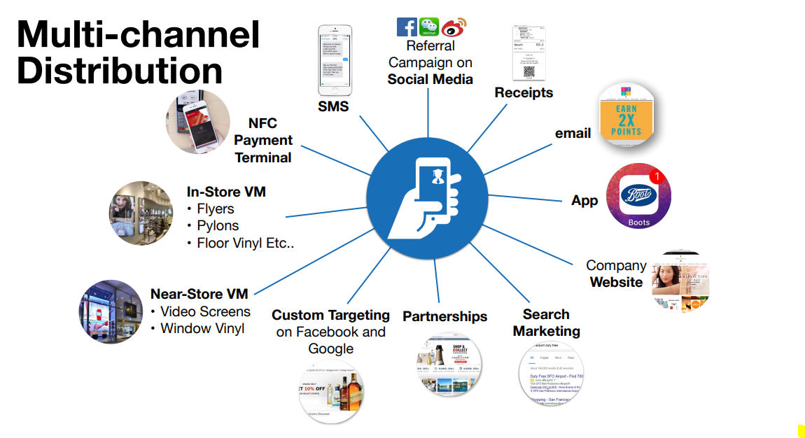 loyalty program cards distribution