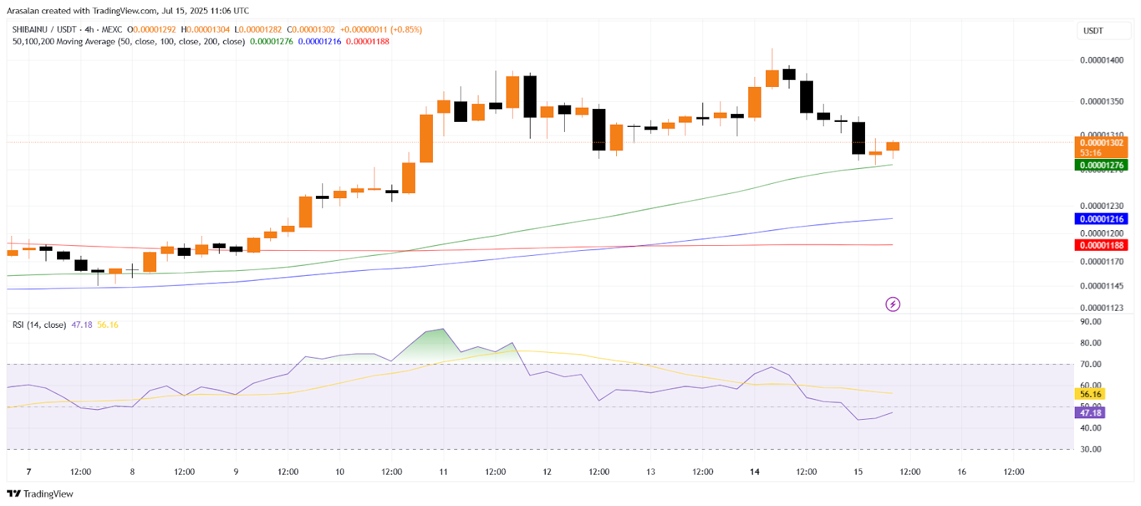SHIB TradingView