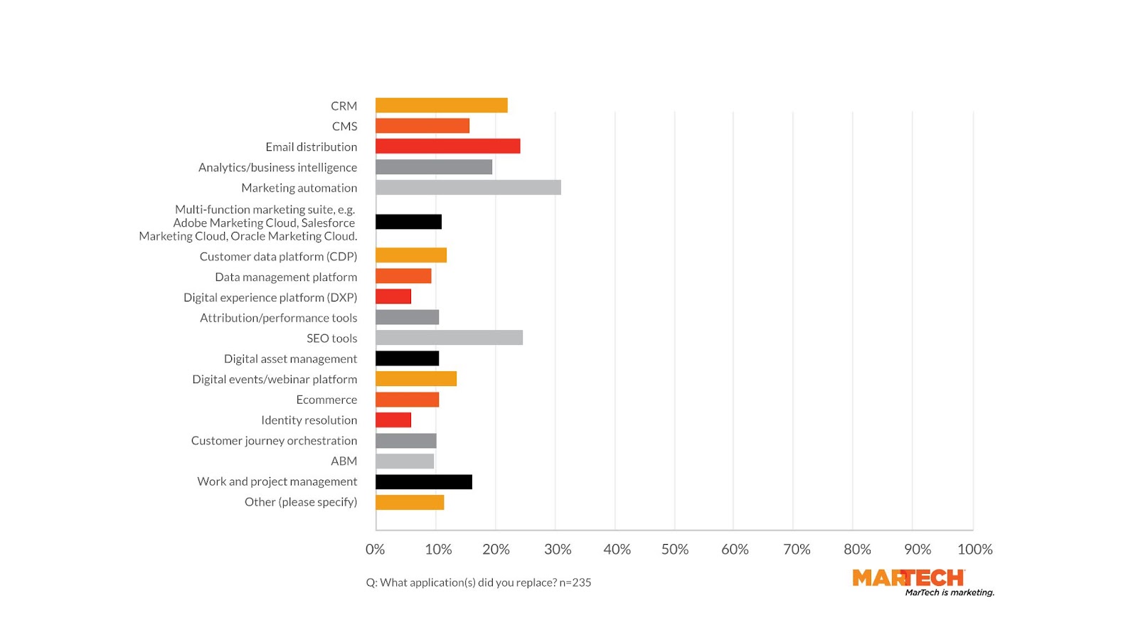 Most-replaced martech applications, 2024. 