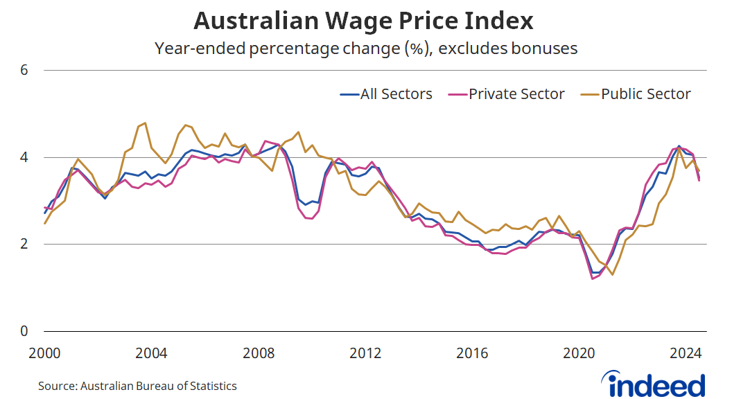 LIne graph titled “Australian Wage Price Index,” with a vertical axis ranging from 0 to 6%, and a horizontal axis ranging from 2000 to present. Three colored lines signal all sectors, private sector, and public sector changes. Australian wages rose by 3.5% over the past year, with public sector gains exceeding private sector gains for the first time since the March quarter 2021. 