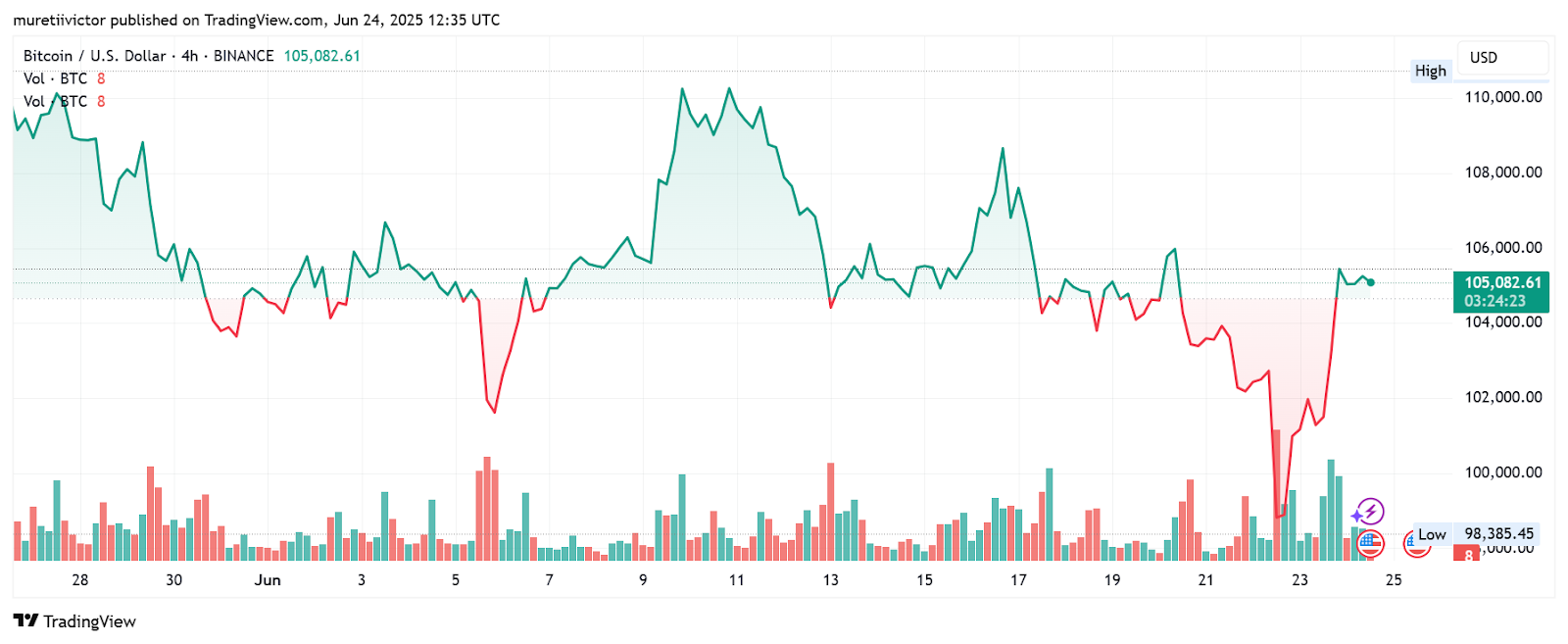 Bitcoin TradingView Chart