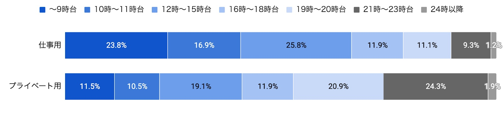 2023年度メールマガジン購読状況調査より、メールをチェックする時間帯のグラフ