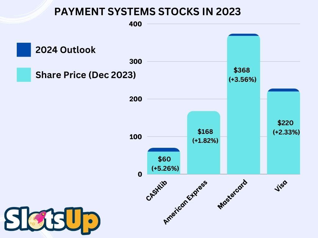 Payment Systems Stocks In 2023