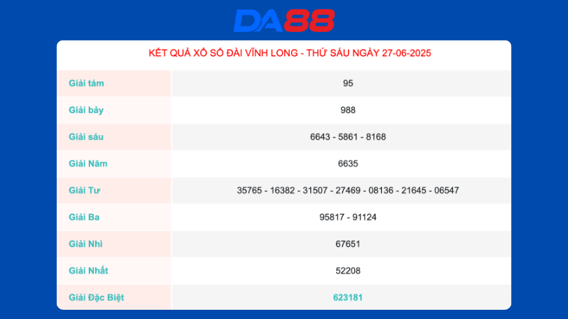 Kết quả xổ số Vĩnh Long ngày 27/06/2025  