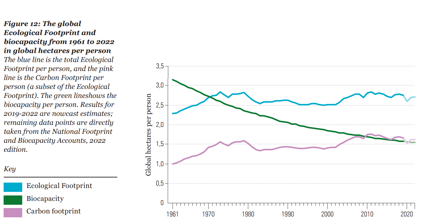 The global ecological footprint and biocapacity