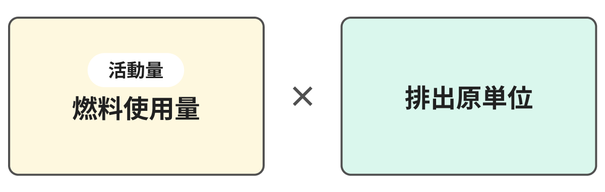 燃料の使用に伴う排出量の算定式
