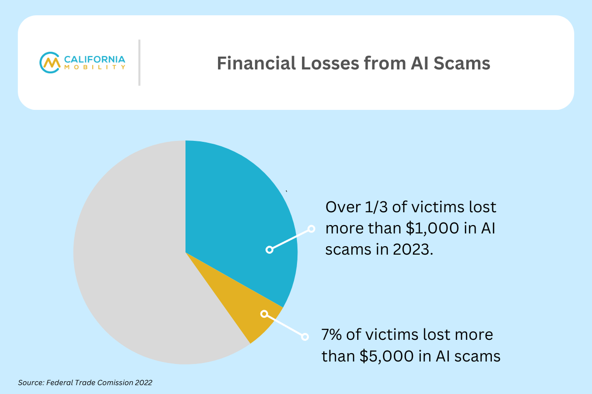 financial loss from AI data