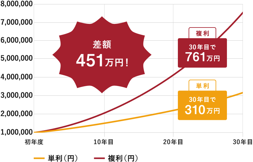 100万円を年利7％で単利運用と複利運用した場合の比較の図で単利は30年で310万円、複利は761万円と451万円の差があります