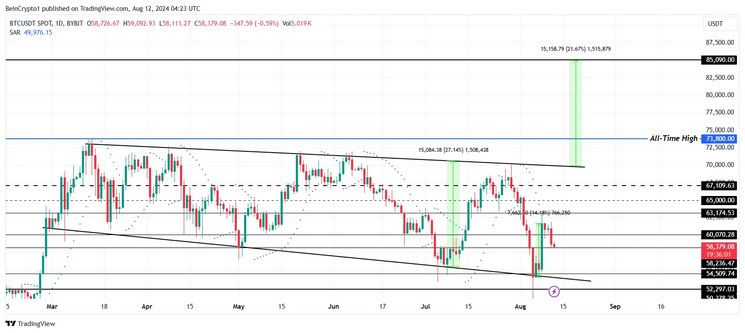 نمودار قیمت جفت ارز BTC/USDT