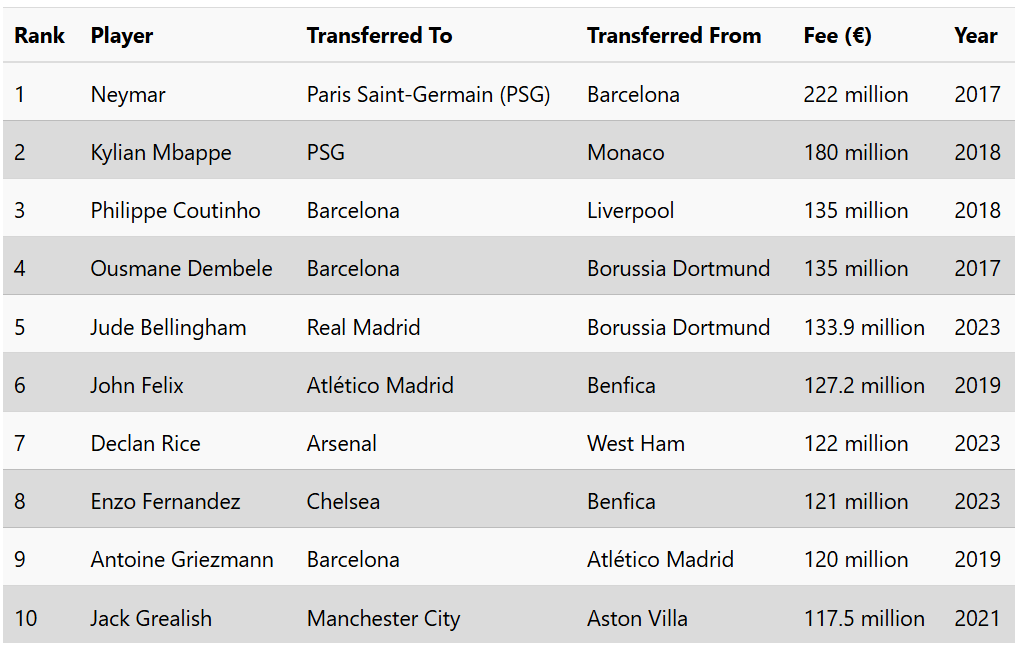 Most Expensive Football Transfers 