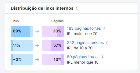 links internos distribuição