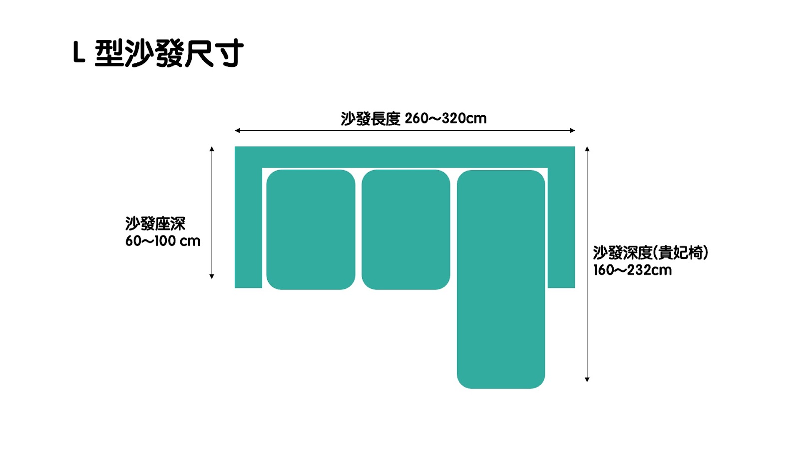 Ｌ型沙發尺寸示意圖－沙發長度、沙發深度、沙發座深