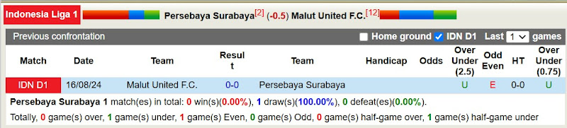 Lịch sử đối đầu Persebaya Surabaya với Malut United