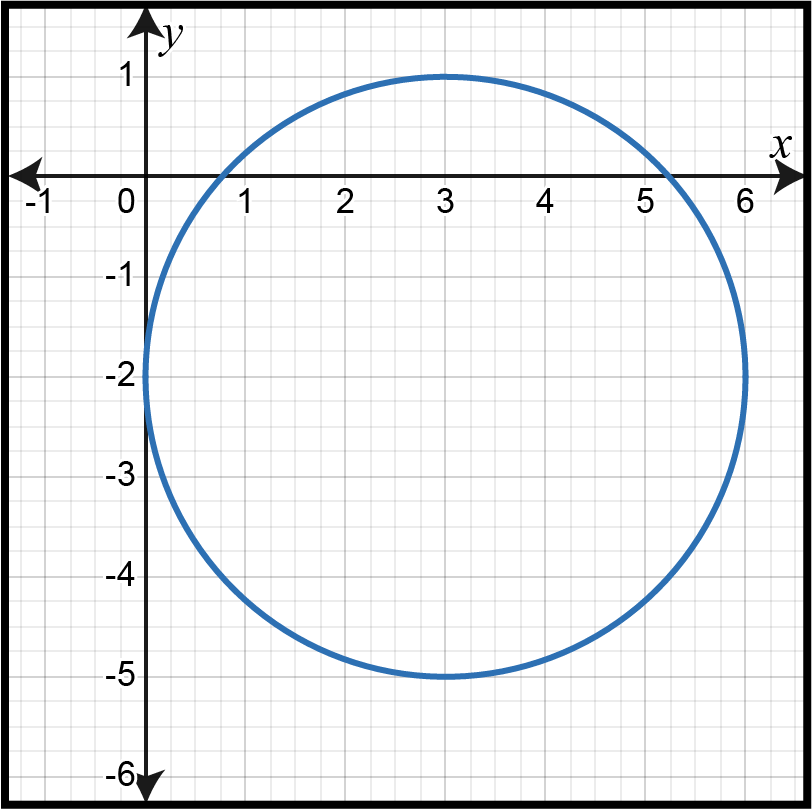 Graph of a circle centered at (3, -3) with radius 3.