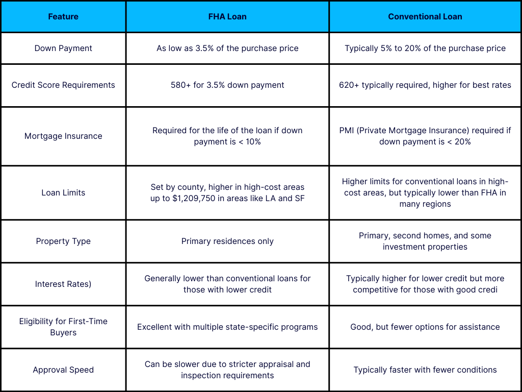 Pros and Cons of FHA Loan vs. Conventional Loan