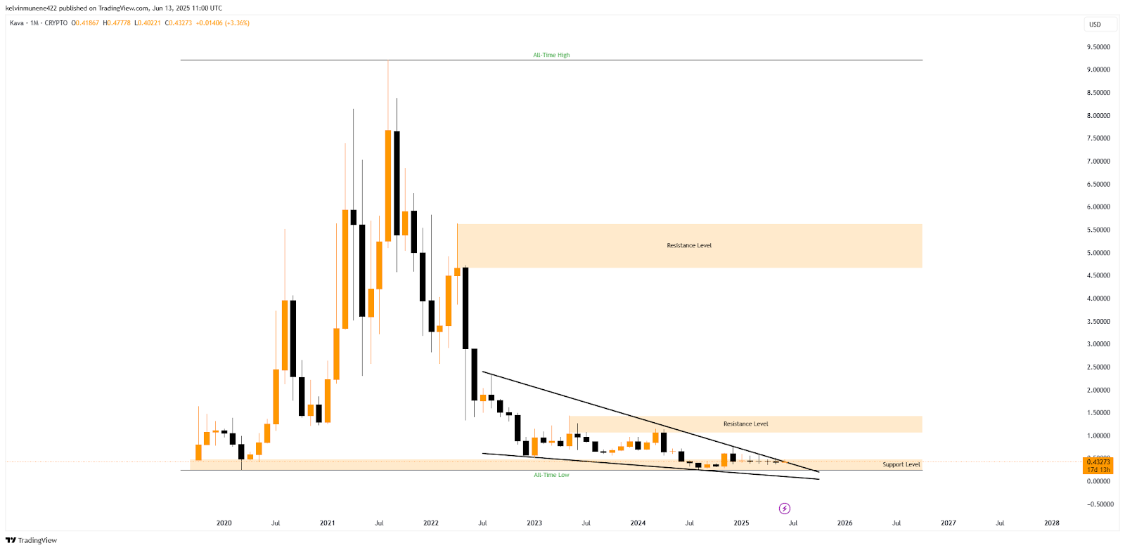 KAVA Price History