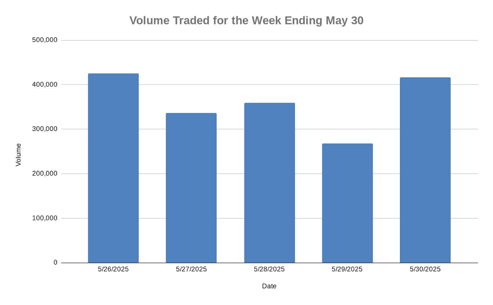 Guinness Leads Price Gains as MTN Falls Despite Dominating Trade Volumes