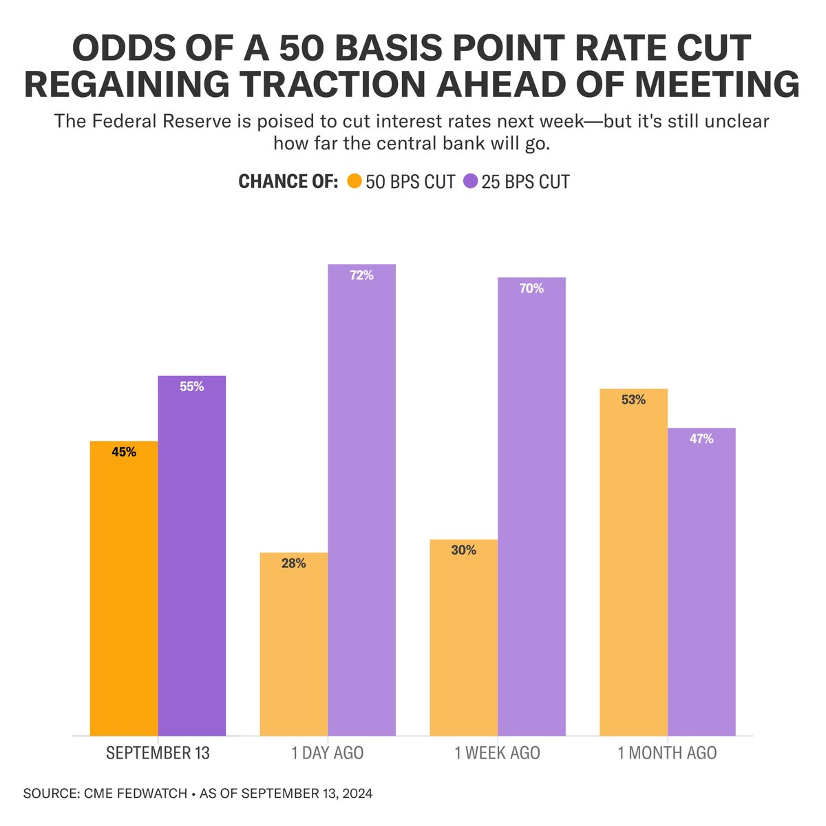 Was the Fed pressured into a larger rate cut? Something doesn’t add up