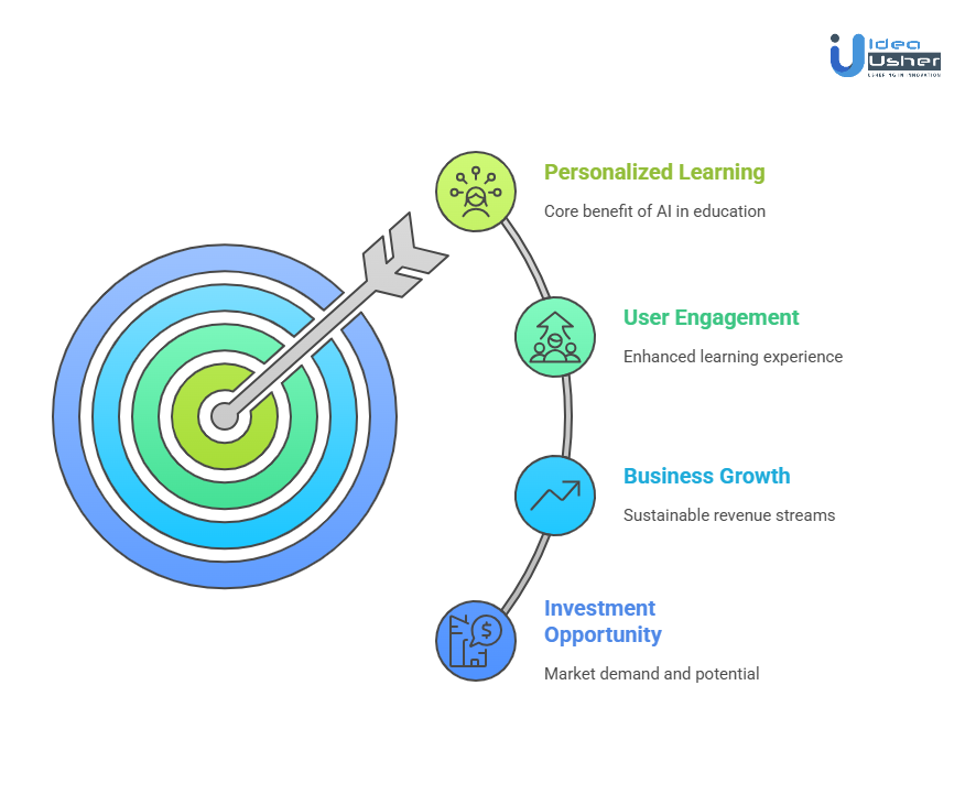 A Perfect Time to Invest in Developing an AI Personalized Learning Platform