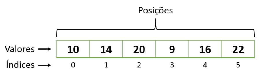 Figura ilustrativa de estrutura de dados arrays.