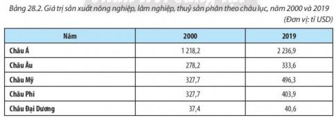 BÀI 28: THỰC HÀNH: TÌM HIỂU SỰ PHÁT TRIỂN VÀ PHÂN BỐ NGÀNH NÔNG NGHIỆP, LÂM NGHIỆP, THỦY SẢNI. ĐỌC BẢN ĐỒ PHÂN BỐ NGÀNH NÔNG NGHIỆP THẾ GIỚICâu 1: Dựa vào hình 26.1 (Phân bố một số cây trồng chính) và hình 26.2 (Phân bố một số vật nuôi chính), em hãy xác định sự phân bố một số cây trồng, vật nuôi chính trên thế giới theo gợi ý từ bảng 28.1.Gợi ý đáp án: Cây trồng chínhVật nuôi chínhPhân bốLúa gạoLúa mìBòLợnTrung Quốc, Ấn Độ, In-đô-nê-xi-a, Băng-la-đét, Việt Nam, Thái Lan,...Trung Quốc, Ấn Độ, Liên bang Nga, Hoa Kỳ, Pháp, Ca-na-da,.. Các nước sản xuất nhiều thịt và sữa bò là Hoa Kỳ, Bra-xin, các nước EU, Trung Quốc, Ác-hen-ti-na,...Trung Quốc, Hoa Kỳ, Bra-xin, Việt Nam, Tây Ban Nha, CHLB Đức,... II. VẼ BIỂU ĐỒ