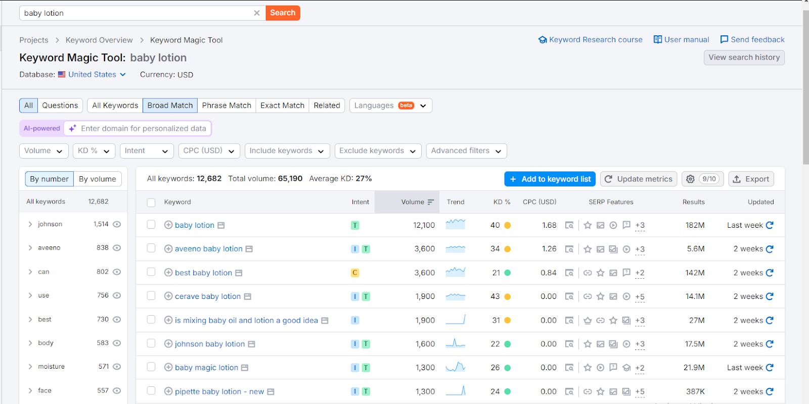 Semrush keyword overview results and LSI