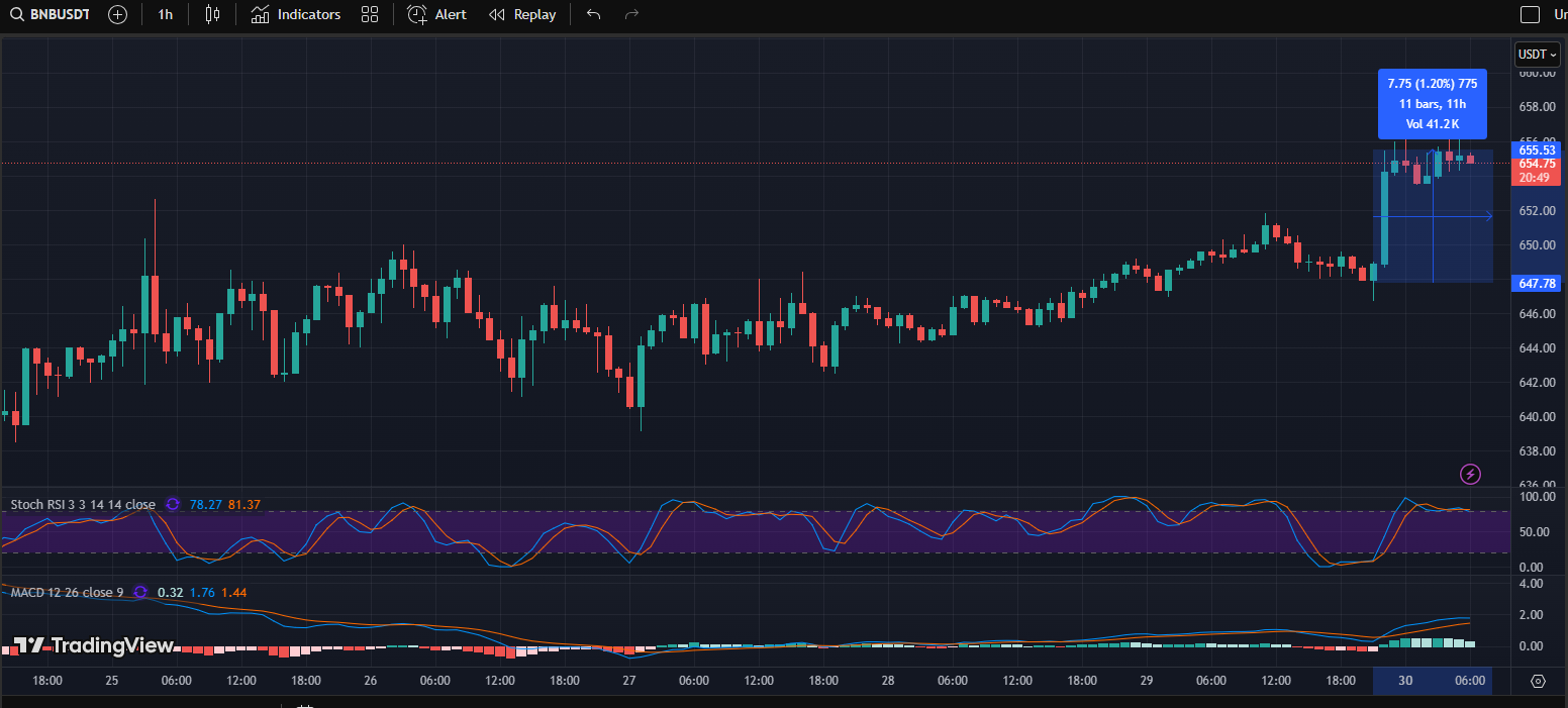 BSC’s latest upgrade slashes block times in half, boosting speed, scalability, and DeFi responsiveness as BNB holds steady above $655