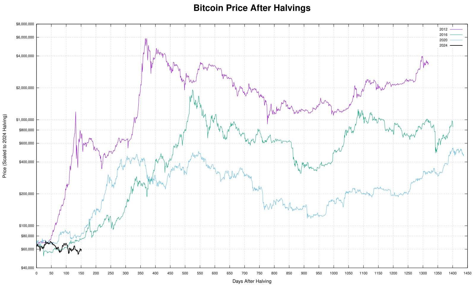 Prezzo del Bitcoin adattato ai cicli passati (Halving Tracker)