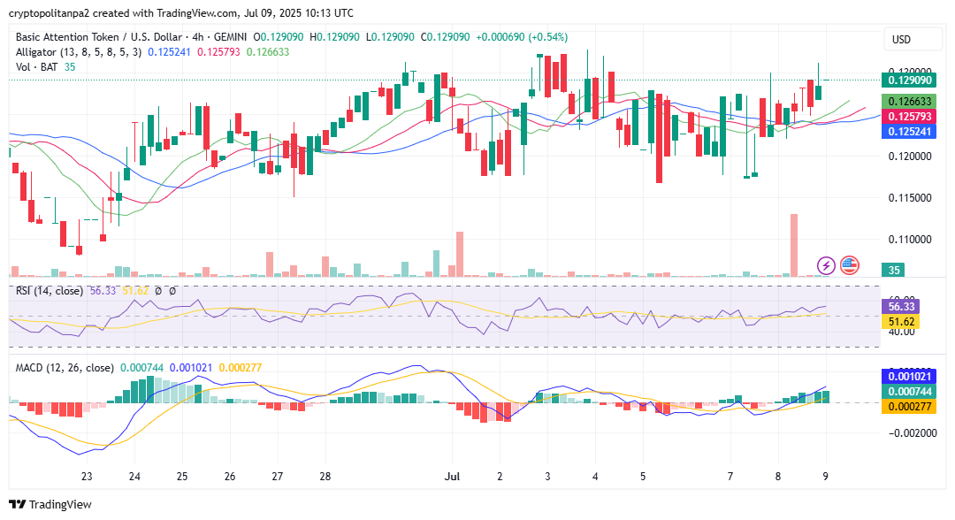 BATUSD chart by TradingView