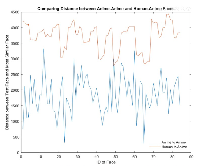 Graph of distance between anime to anime comparison against human to anime comparison.