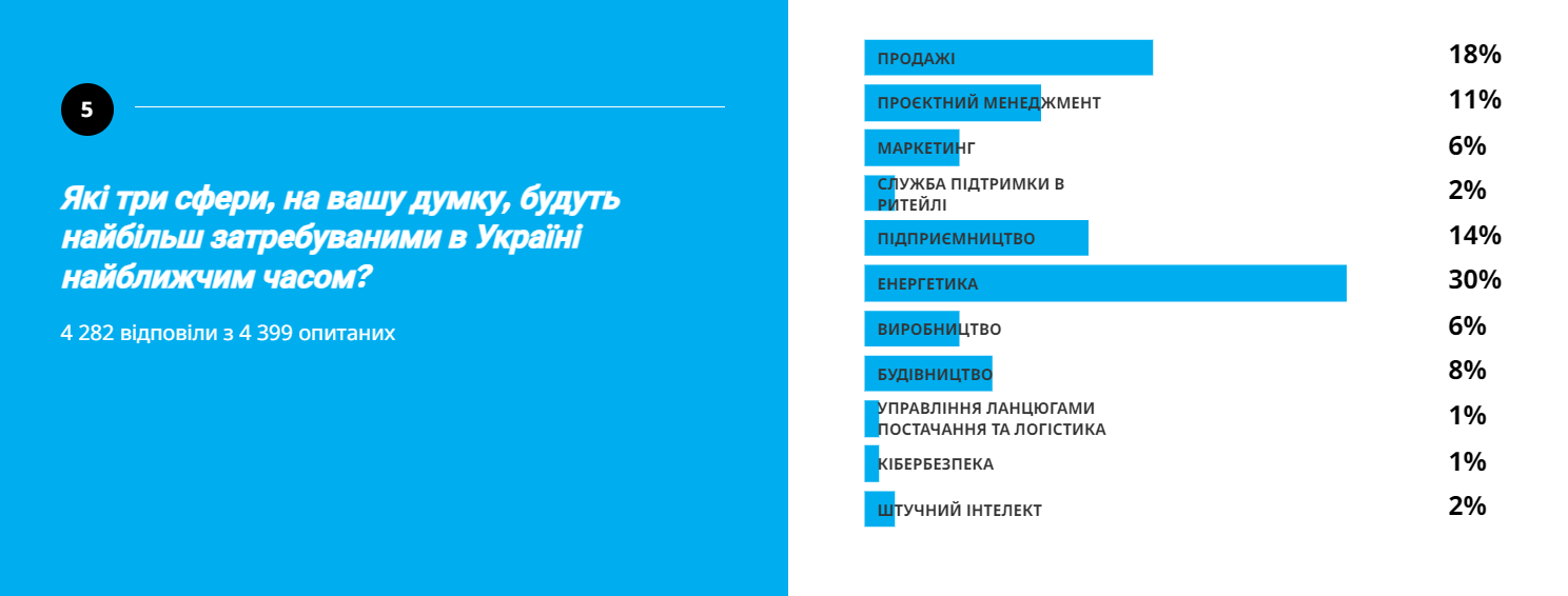 Опитування від U-Report та Reskill UA