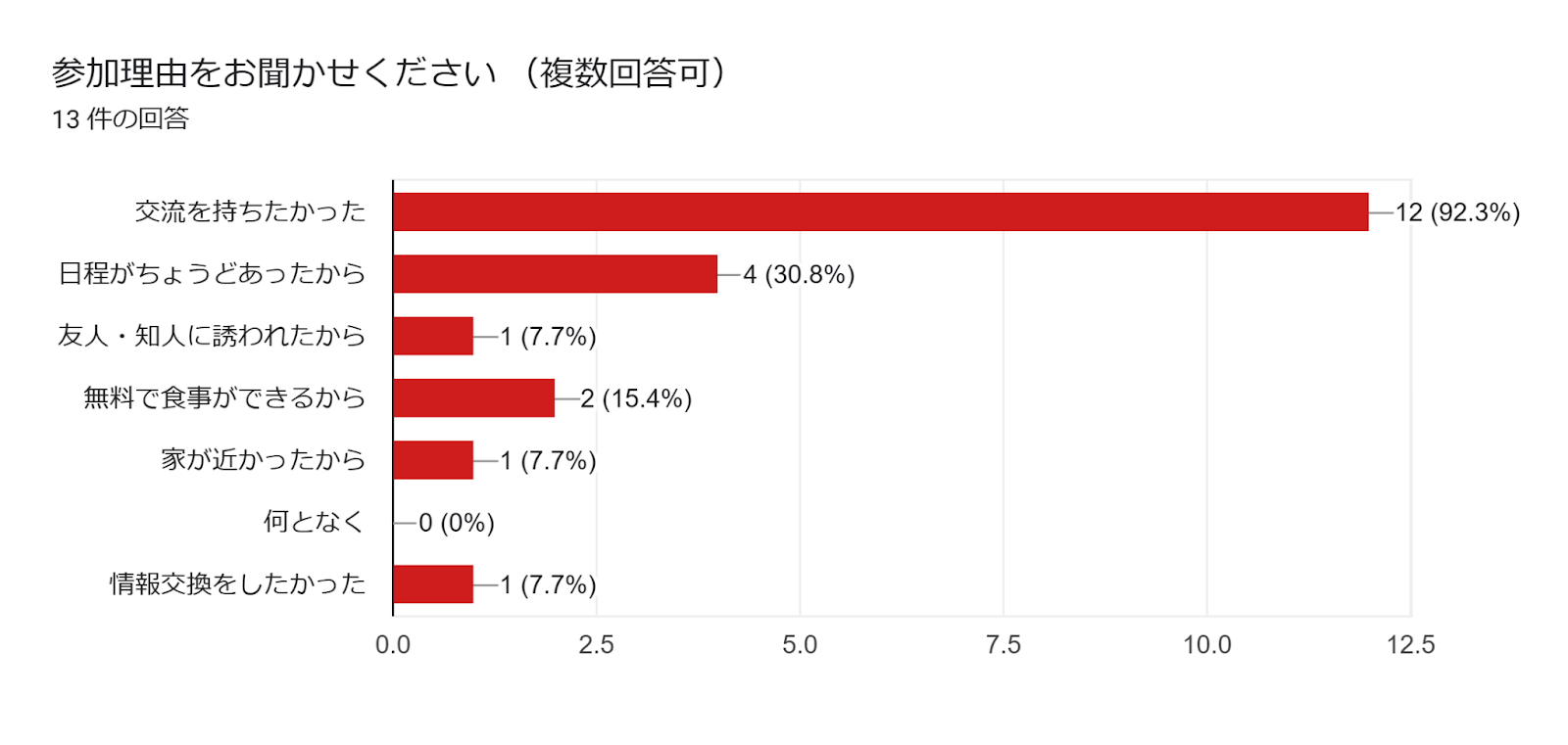 フォームの回答のグラフ。質問のタイトル: 参加理由をお聞かせください （複数回答可）。回答数: 13 件の回答。