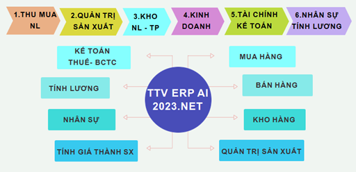 Hệ thống ERP ngành chế biến thủy hải sản
