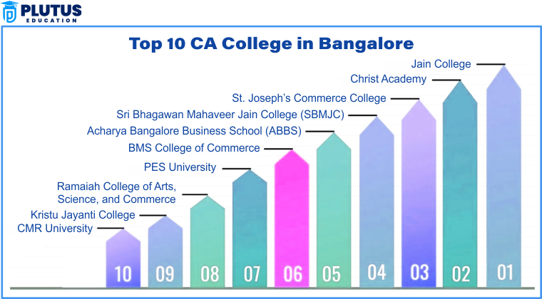 top ca colleges in bangalore