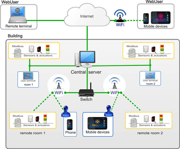 Overview of a Home Automatic System