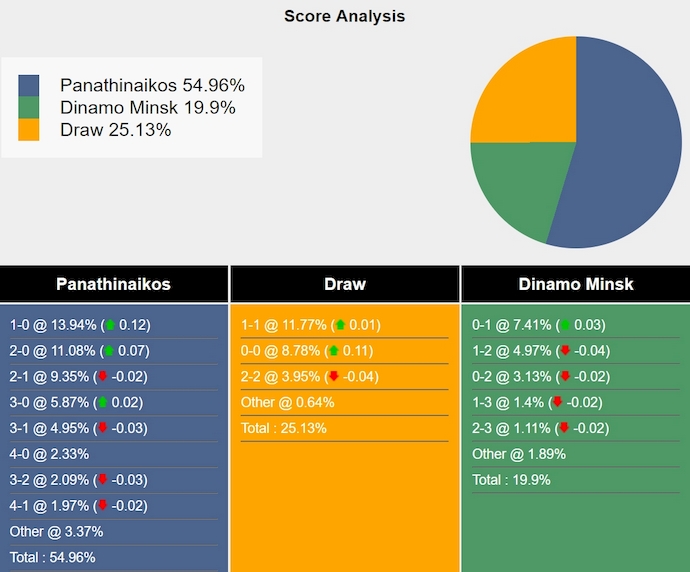 Tham khảo máy tính dự đoán tỷ lệ, tỷ số Panathinaikos vs Dinamo Minsk