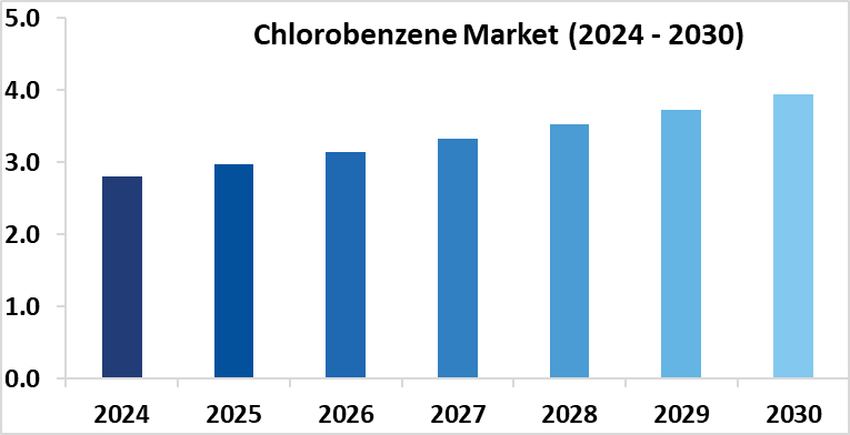 Chlorobenzene Market