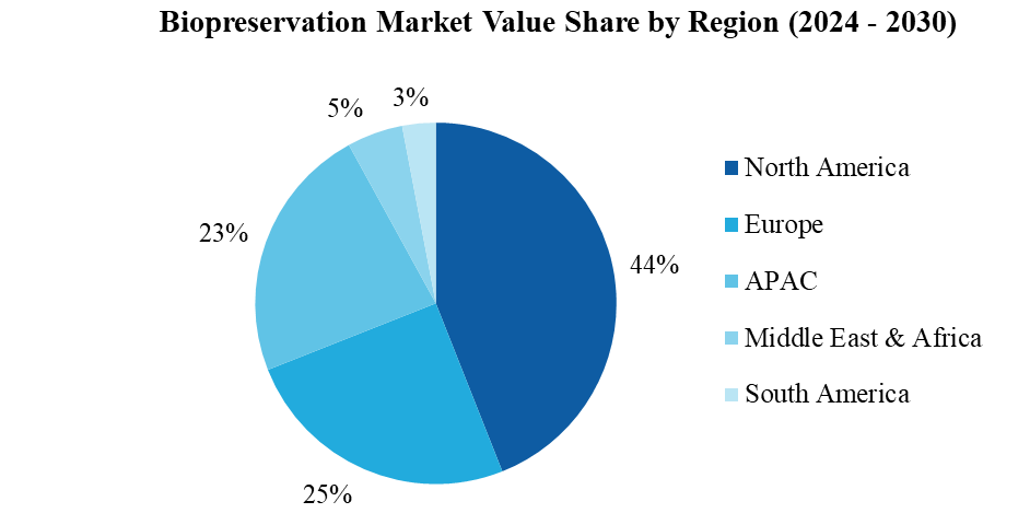 Biopreservation Market