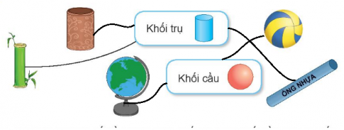 BÀI 46 KHỐI TRỤ, KHỐI CẦUI.HOẠT ĐỘNGCâu 1: Hình nào là khối trụ? Hình nào là khối cầu? Đáp án chuẩn:- Hình D là khối trụ- Hình B là khối cầuCâu 2:Mỗi vật sau có dạng khối gì? Hãy nêu tên một số đồ vật có dạng khối trụ hoặc khối cầu mà em biếtĐáp án chuẩn:a) b) Đồ vật có dạng khối trụ: Hộp sữa, lon nước ngọt , thùng nước, cái giếng, ống tre,…    Đồ vật có dạng khối cầu: viên bi, quả địa cầu, quả bóng, quả cam,…Câu 3: Quan sát tranh rồi chỉ ra hình có dạng khối trụ, hình có dạng khối cầu. Đáp án chuẩn:II.LUYỆN TẬP 