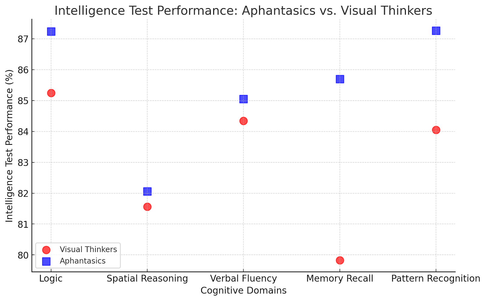 Comparison of intelligence test performance between aphantasics and visual thinkers across cognitive domains.