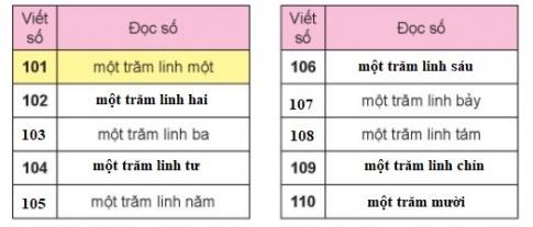 BÀI 13. CÁC SỐ TỪ 101 ĐẾN 110